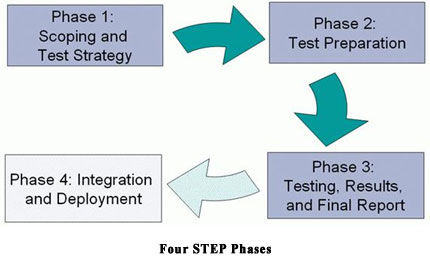 Standard Technical Evaluation Process (STEP)- Evaluation Phases